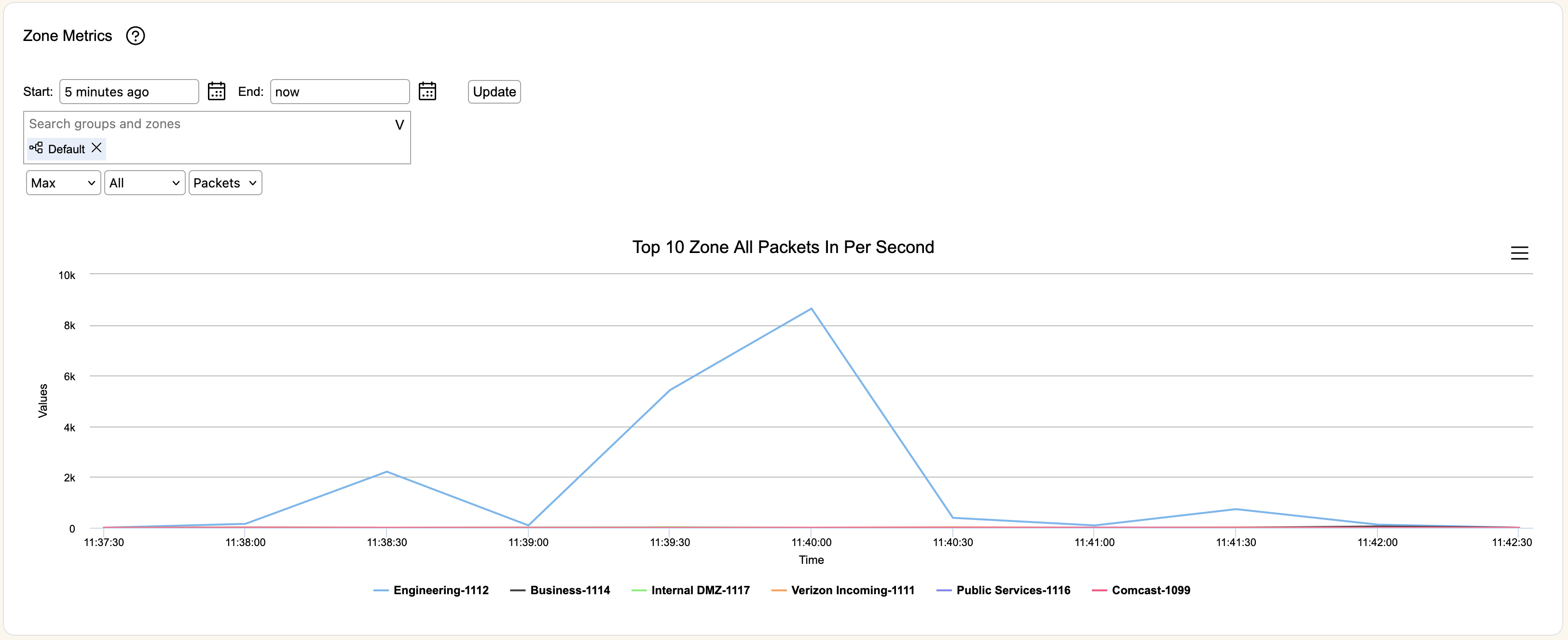 director-zone-metrics.png